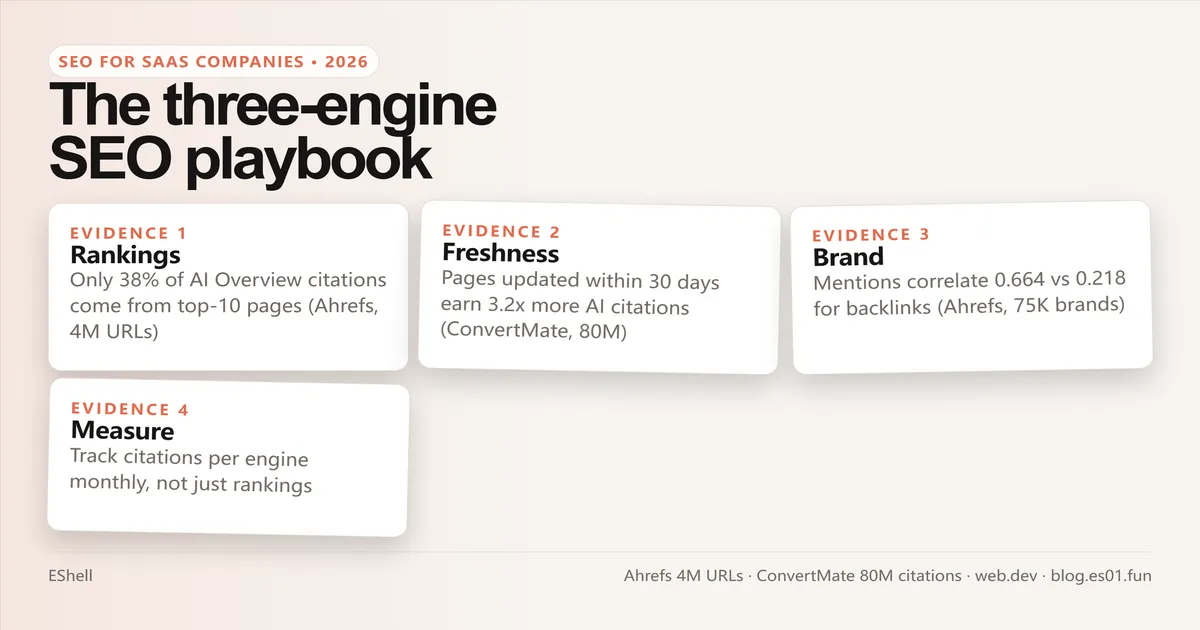 SEO for SaaS Companies: The 2026 Three-Engine Playbook — EShell blog cover