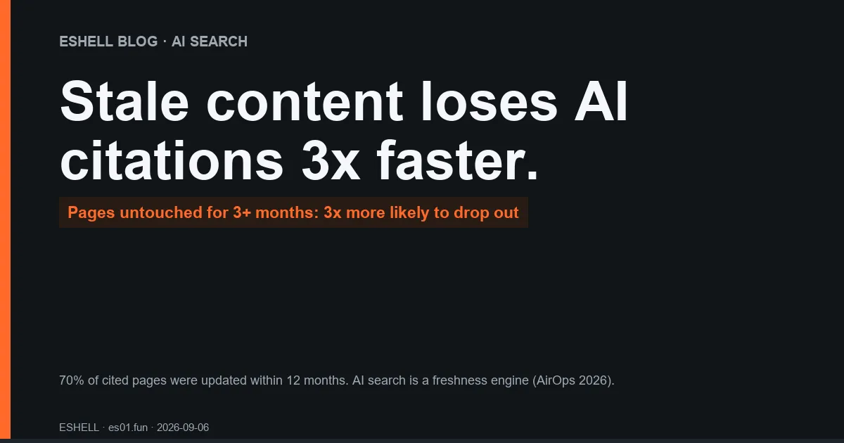 Stale Content Loses AI Citations 3x Faster — EShell blog cover