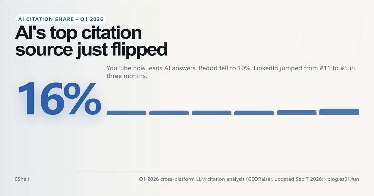 YouTube Overtook Reddit as AI Top Citation Source — EShell blog cover